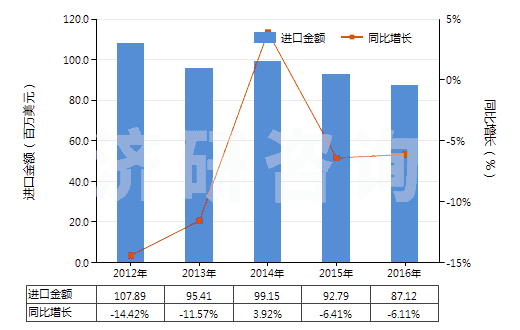 2012-2016年中國未加強或其他材料合制硫化橡膠管(不帶附件、硬質(zhì)橡膠除外)(HS40091100)進口總額及增速統(tǒng)計